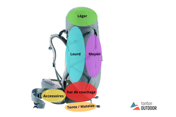 Répartition poids sac randonnée